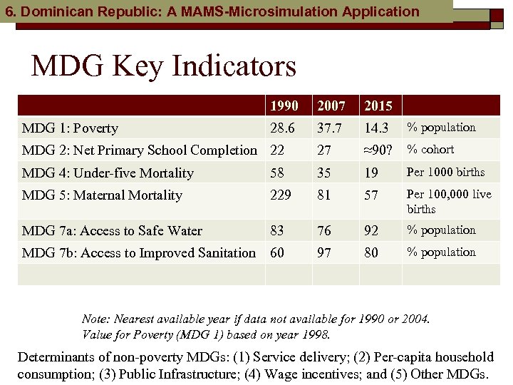 6. Dominican Republic: A MAMS-Microsimulation Application MDG Key Indicators 1990 2007 2015 28. 6