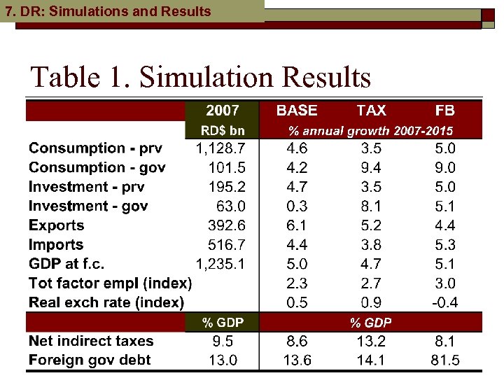 7. DR: Simulations and Results Table 1. Simulation Results 