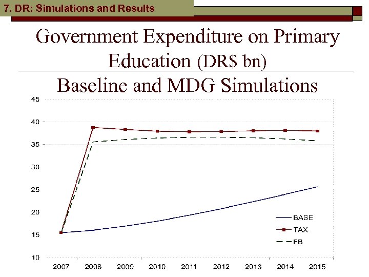 7. DR: Simulations and Results Government Expenditure on Primary Education (DR$ bn) Baseline and