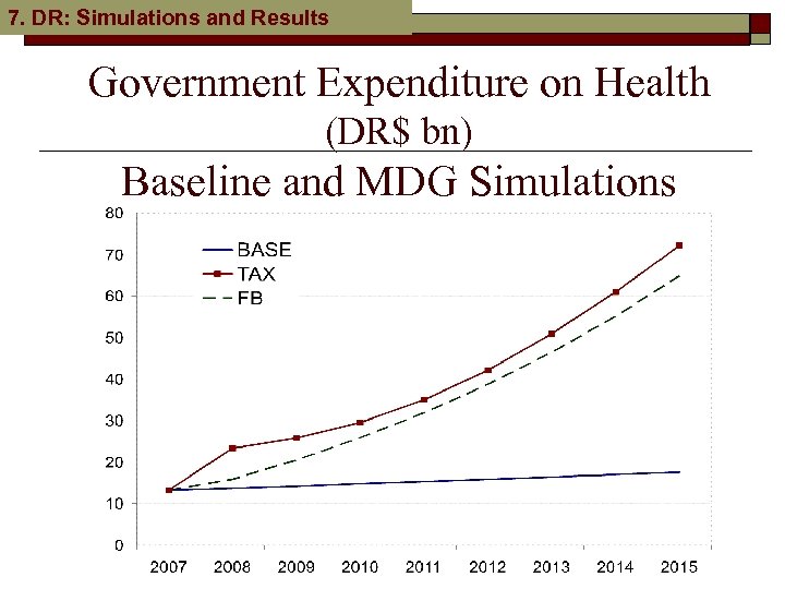 7. DR: Simulations and Results Government Expenditure on Health (DR$ bn) Baseline and MDG