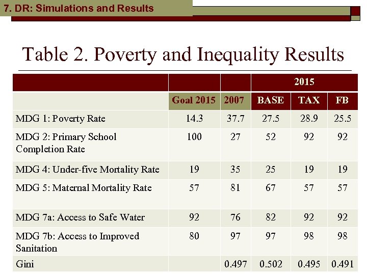 7. DR: Simulations and Results Table 2. Poverty and Inequality Results 2015 Goal 2015