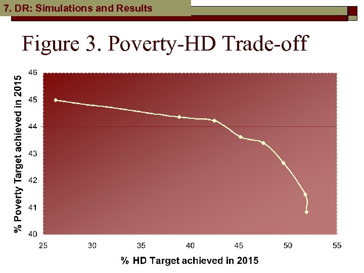 7. DR: Simulations and Results Figure 3. Poverty-HD Trade-off 