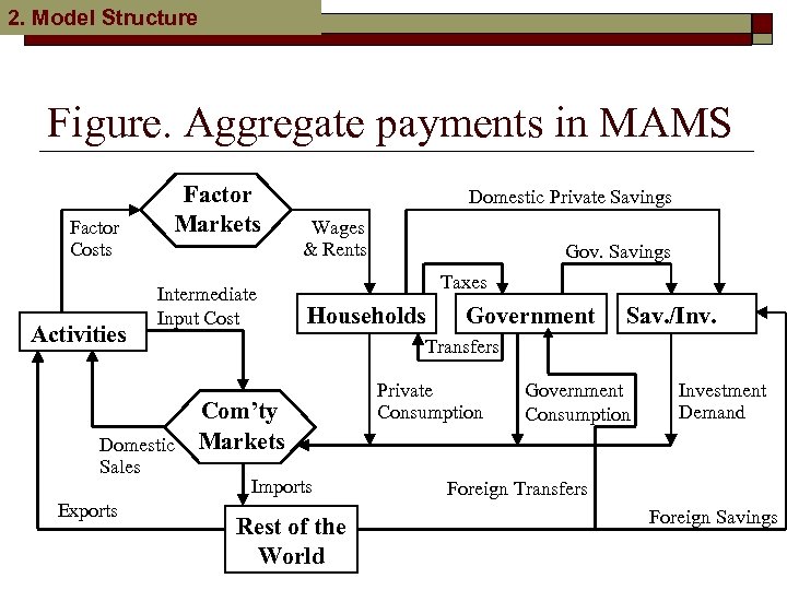 2. Model Structure Figure. Aggregate payments in MAMS Factor Costs Activities Factor Markets Intermediate