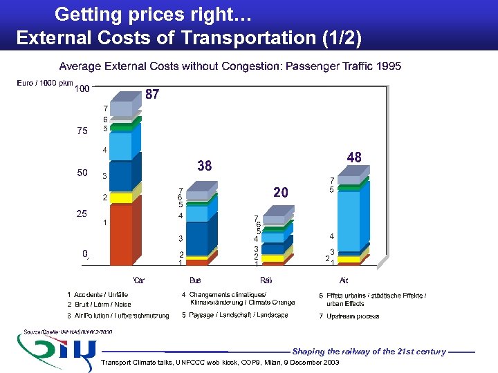 Getting prices right… External Costs of Transportation (1/2) Shaping the railway of the 21