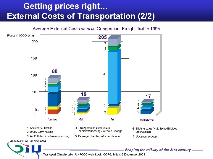 Getting prices right… External Costs of Transportation (2/2) Shaping the railway of the 21