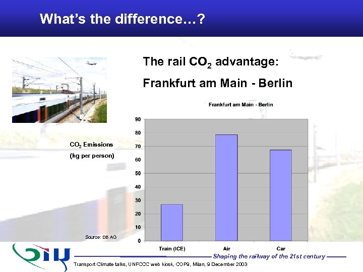 What’s the difference…? The rail CO 2 advantage: Frankfurt am Main - Berlin CO