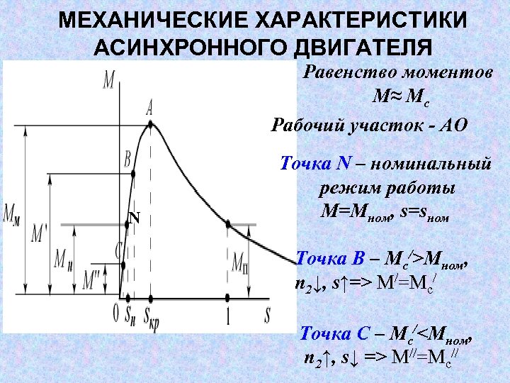 МЕХАНИЧЕСКИЕ ХАРАКТЕРИСТИКИ АСИНХРОННОГО ДВИГАТЕЛЯ Равенство моментов М≈ Мс Рабочий участок - АО N Точка