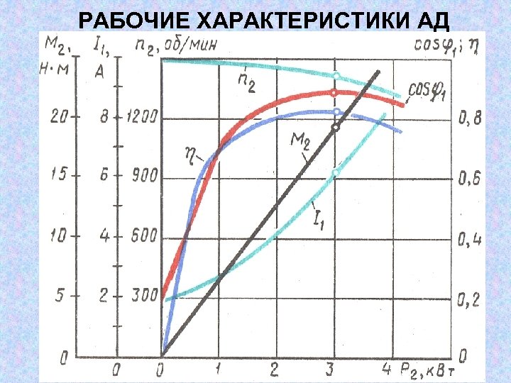 РАБОЧИЕ ХАРАКТЕРИСТИКИ АД 