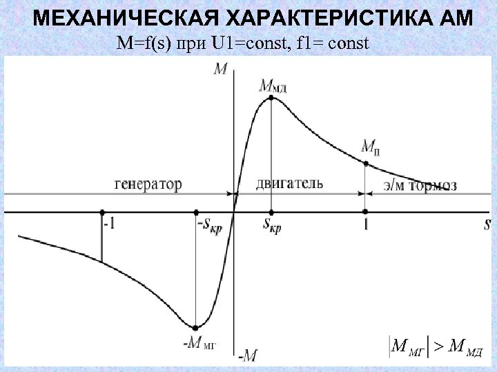 МЕХАНИЧЕСКАЯ ХАРАКТЕРИСТИКА АМ М=f(s) при U 1=const, f 1= const 