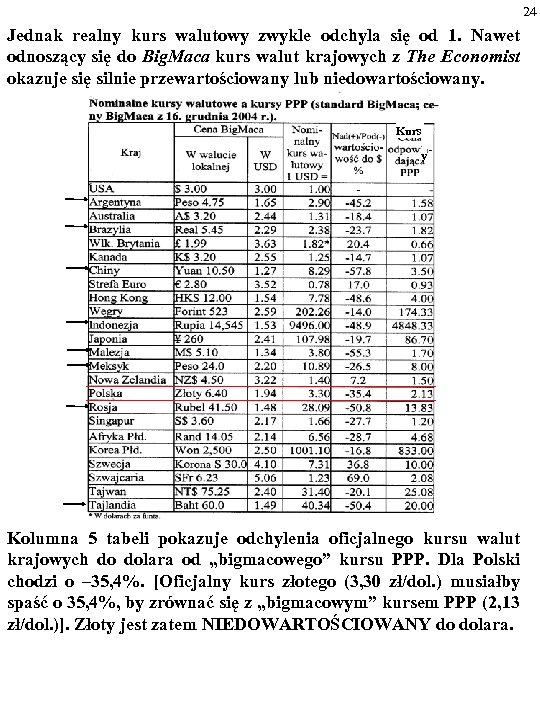 24 Jednak realny kurs walutowy zwykle odchyla się od 1. Nawet odnoszący się do