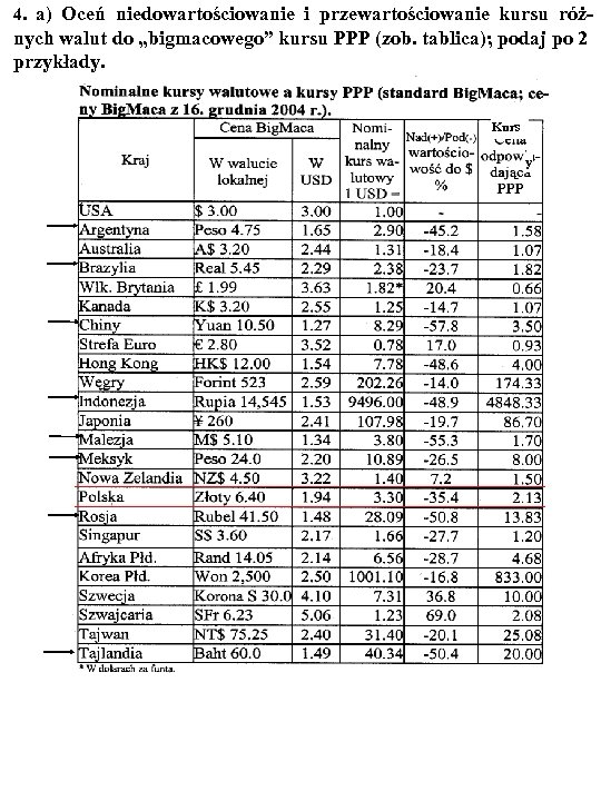 4. a) Oceń niedowartościowanie i przewartościowanie kursu róż- nych walut do „bigmacowego” kursu PPP