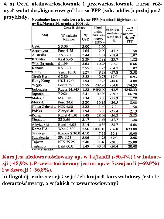 4. a) Oceń niedowartościowanie i przewartościowanie kursu róż- nych walut do „bigmacowego” kursu PPP