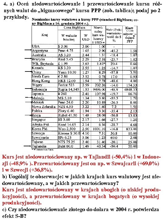 4. a) Oceń niedowartościowanie i przewartościowanie kursu róż- nych walut do „bigmacowego” kursu PPP