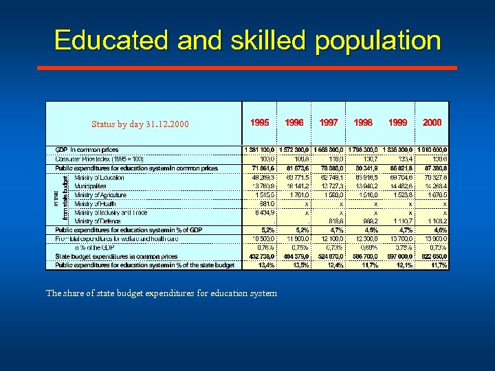 Educated and skilled population Status by day 31. 12. 2000 The share of state