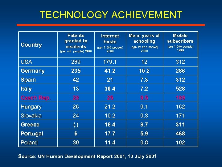 TECHNOLOGY ACHIEVEMENT Patents granted to residents Internet hosts Mean years of schooling Mobile subscribers