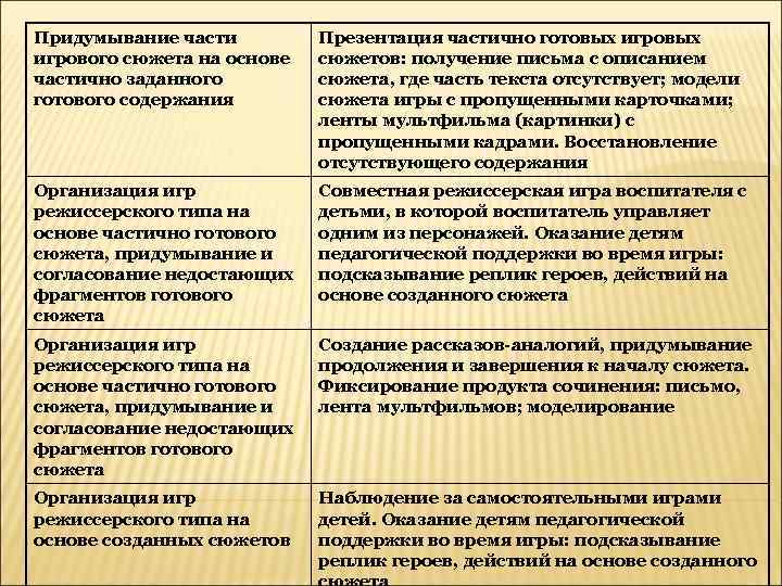 Придумывание части Презентация частично готовых игрового сюжета на основе сюжетов: получение письма с описанием