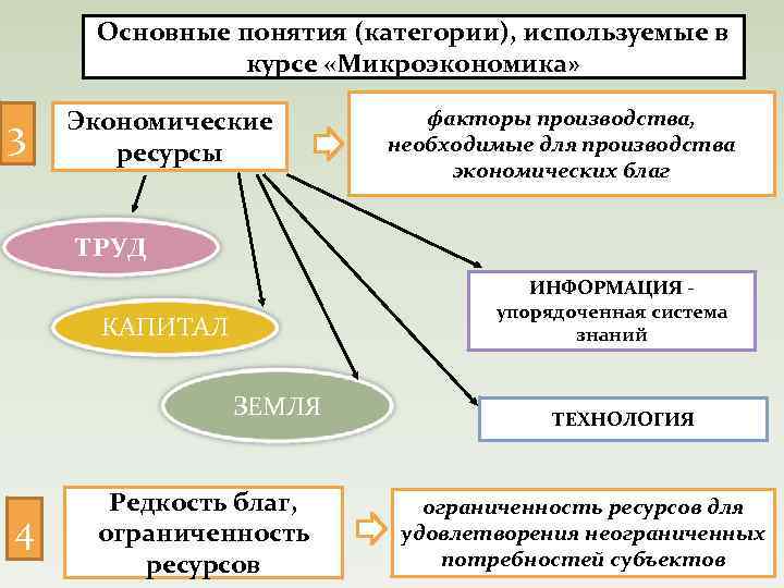  Основные понятия (категории), используемые в курсе «Микроэкономика» Экономические факторы производства, 3 ресурсы необходимые