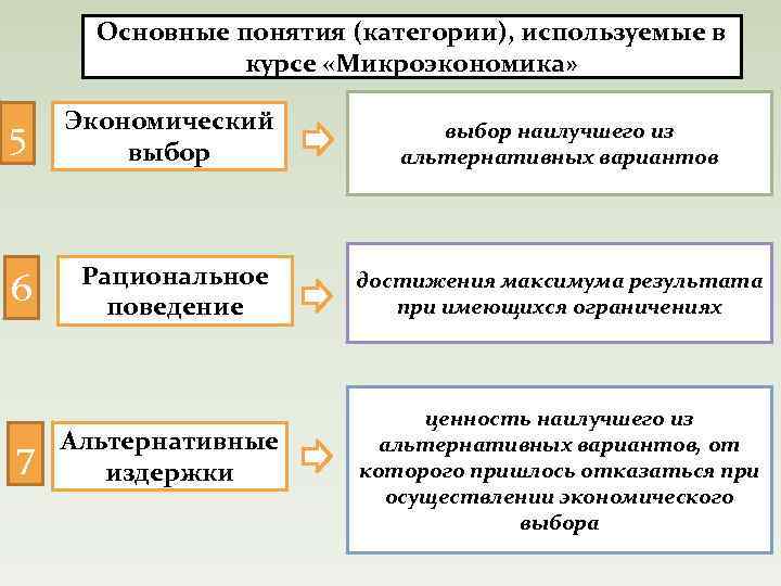  Основные понятия (категории), используемые в курсе «Микроэкономика» Экономический 5 выбор выбор наилучшего из