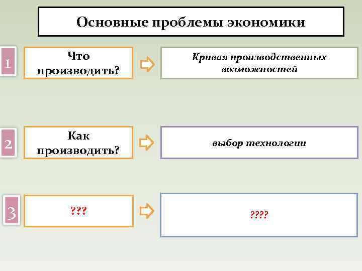  Основные проблемы экономики Что 1 производить? Кривая производственных возможностей Как 2 производить? выбор