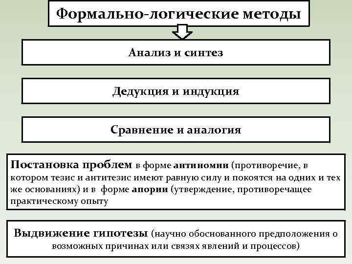 Анализ синтез обобщение индукции. Формально логические методы. Формально-логические методы исследования. Формально логические методы исследования в менеджменте. Формально-логические методы анализа.