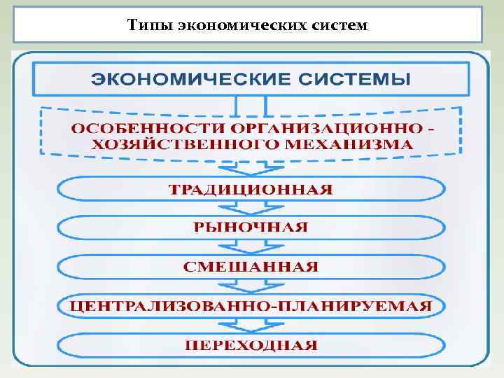 Сложный план на тему типы экономических систем