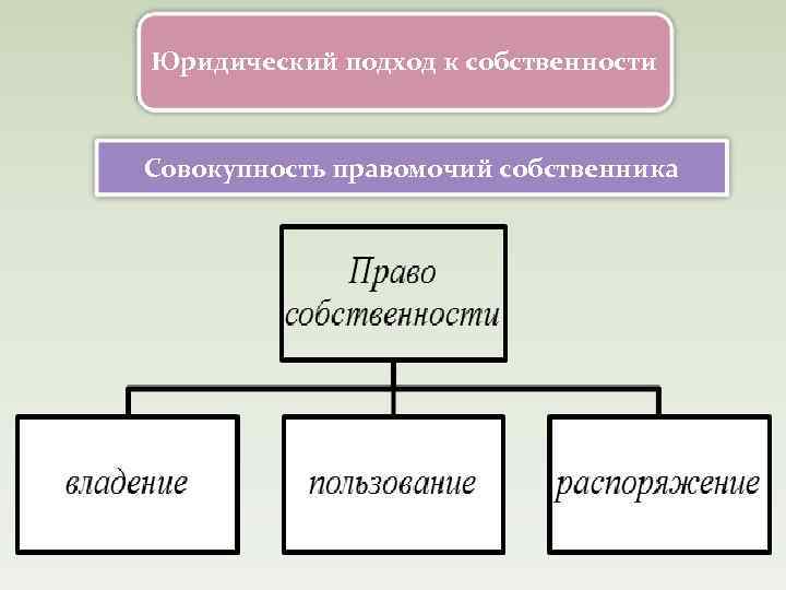 Юридический подход к собственности Совокупность правомочий собственника 