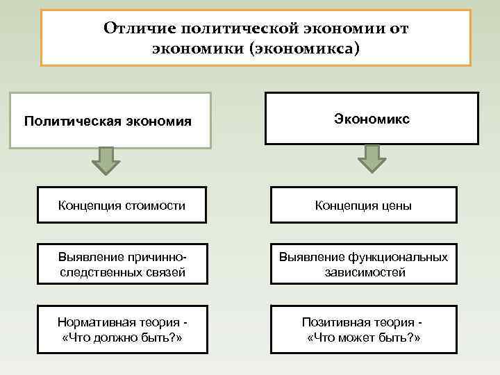  Отличие политической экономии от экономики (экономикса) Политическая экономия Экономикс Концепция стоимости Концепция цены