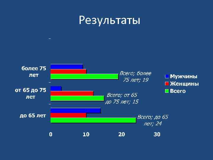 Результаты 