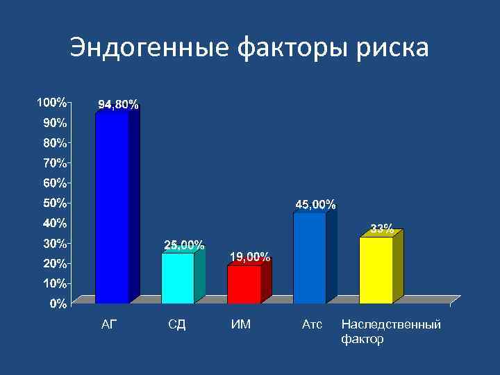 Эндогенные факторы риска АГ СД ИМ Атс Наследственный фактор 