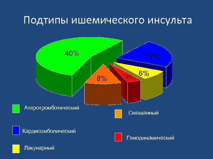 Подтипы ишемического инсульта 40% 17% 3% 6% 8% Атеротромботический Смешанный Кардиоэмболический Гемодинамический Лакунарный 