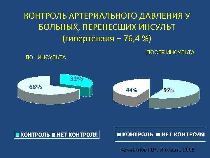 КОНТРОЛЬ АРТЕРИАЛЬНОГО ДАВЛЕНИЯ У БОЛЬНЫХ, ПЕРЕНЕСШИХ ИНСУЛЬТ (гипертензия – 76, 4 %) ПОСЛЕ ИНСУЛЬТА