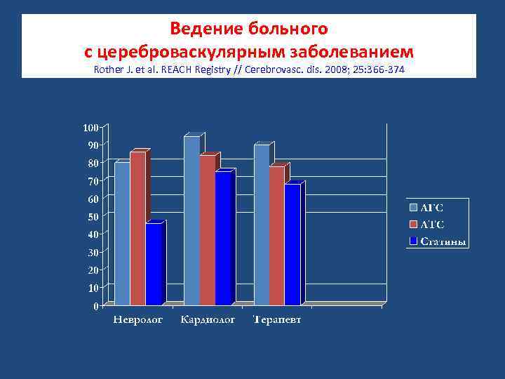  Ведение больного с цереброваскулярным заболеванием Rother J. et al. REACH Registry // Cerebrovasc.