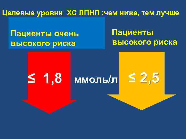  Целевые уровни ХС ЛПНП : чем ниже, тем лучше Пациенты очень Пациенты высокого