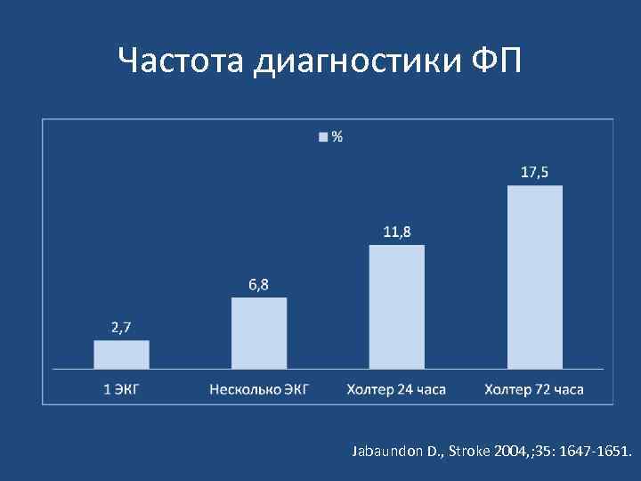 Частота диагностики ФП Jabaundon D. , Stroke 2004, ; 35: 1647 -1651. 