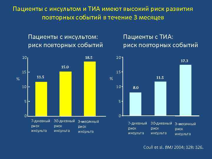 Пациенты с инсультом и ТИА имеют высокий риск развития повторных событий в течение 3