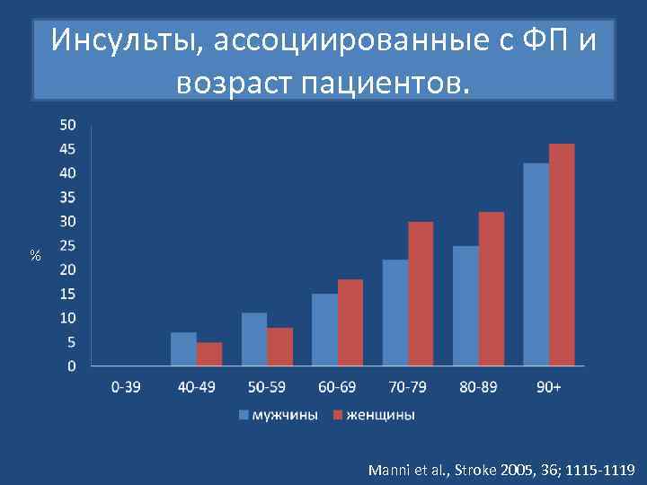  Инсульты, ассоциированные с ФП и возраст пациентов. % Manni et al. , Stroke