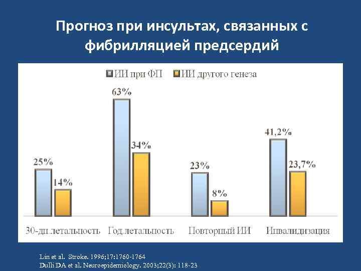  Прогноз при инсультах, связанных с фибрилляцией предсердий Lin et al. Stroke. 1996; 17: