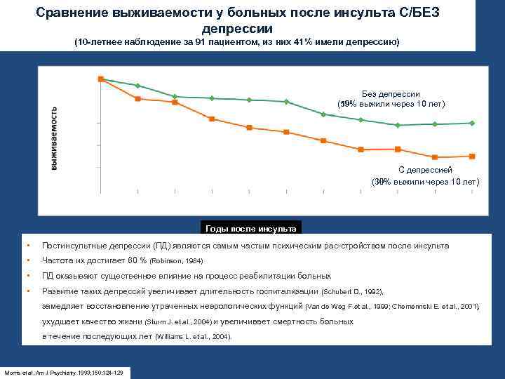  Сравнение выживаемости у больных после инсульта С/БЕЗ депрессии (10 -летнее наблюдение за 91