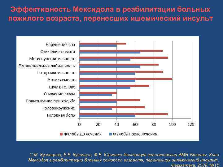  Эффективность Мексидола в реабилитации больных пожилого возраста, перенесших ишемический инсульт С. М. Кузнецова,