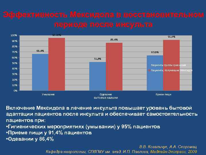 Эффективность Мексидола в восстановительном периоде после инсульта 100% 95. 00% 91, 4% 90% 86,