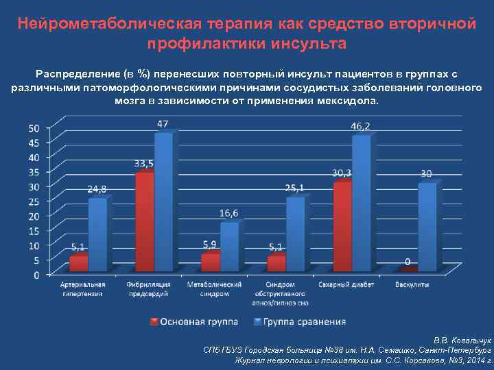 Нейрометаболическая терапия как средство вторичной профилактики инсульта Распределение (в %) перенесших повторный инсульт пациентов