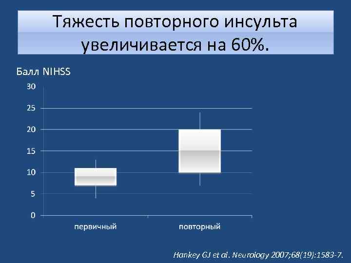  Тяжесть повторного инсульта увеличивается на 60%. Балл NIHSS Hankey GJ et al. Neurology