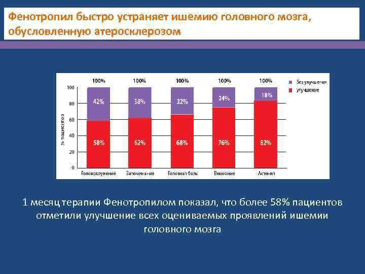 Фенотропил быстро устраняет ишемию головного мозга, обусловленную атеросклерозом 1 месяц терапии Фенотропилом показал, что