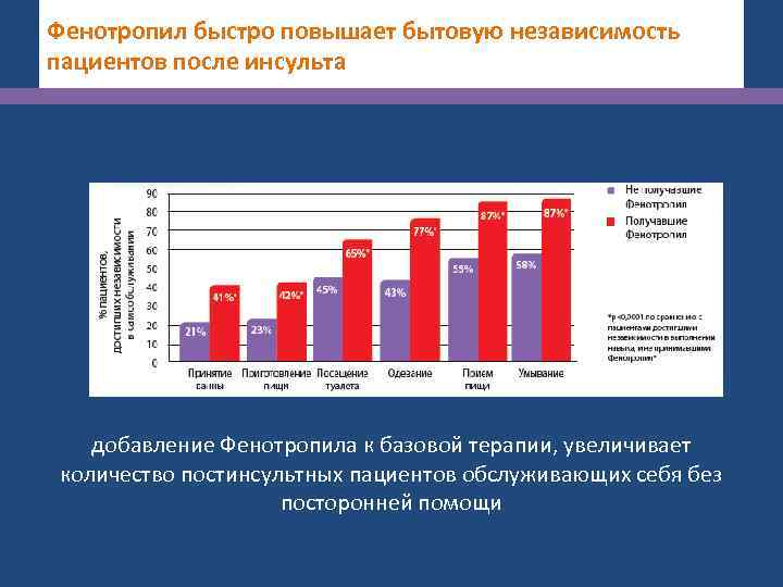 Фенотропил быстро повышает бытовую независимость пациентов после инсульта добавление Фенотропила к базовой терапии, увеличивает