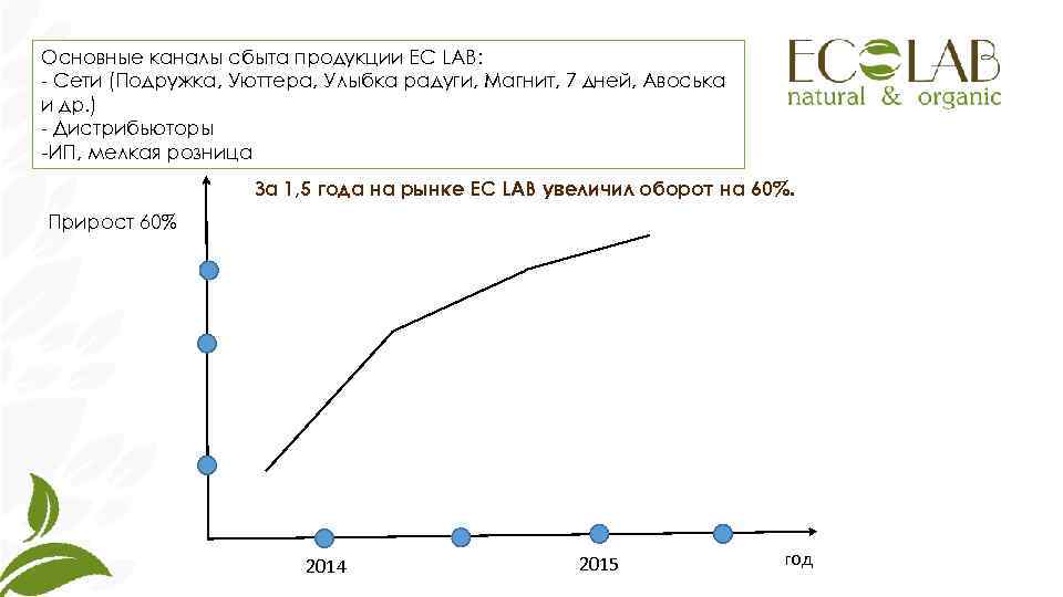 Основные каналы сбыта продукции EC LAB:  Сети (Подружка, Уюттера, Улыбка радуги, Магнит, 7