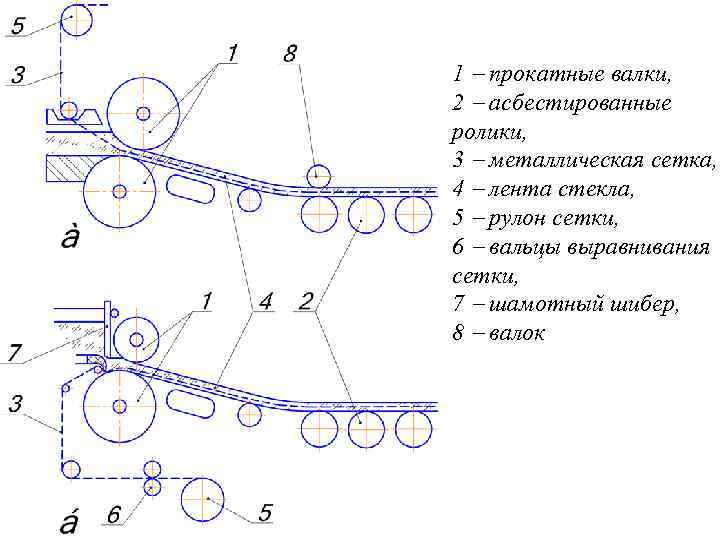 1 прокатные валки, 2 асбестированные ролики, 3 металлическая сетка, 4 лента стекла, 5 рулон