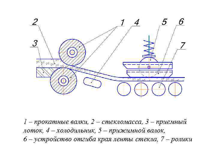 1 – прокатные валки, 2 – стекломасса, 3 – приемный лоток, 4 – холодильник,