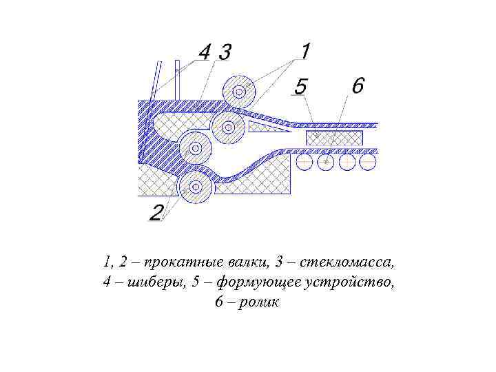 1, 2 – прокатные валки, 3 – стекломасса, 4 – шиберы, 5 – формующее