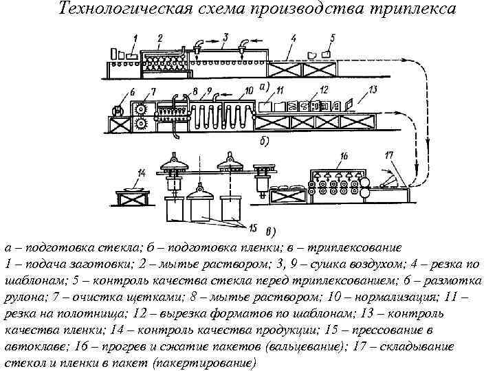  Технологическая схема производства триплекса а – подготовка стекла; б – подготовка пленки; в