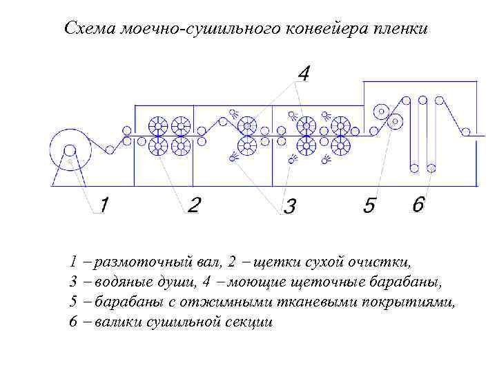 Схема моечно-сушильного конвейера пленки 1 размоточный вал, 2 щетки сухой очистки, 3 водяные души,